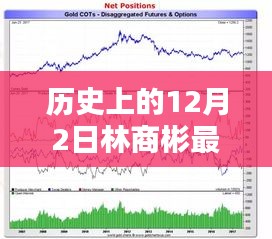 林商彬深度解析黃金走勢，歷史回顧與最新預(yù)測（12月2日分析）