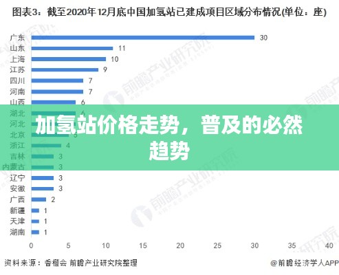 加氫站價格走勢，普及的必然趨勢